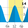 Cedar Beach tide chart for Sunday, March 14, 2021