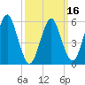 Cedar Beach tide chart for Tuesday, March 16, 2021