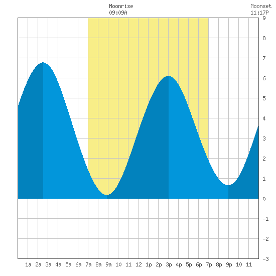 Cedar Beach tide chart for Wednesday, March 17, 2021