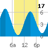 Cedar Beach tide chart for Wednesday, March 17, 2021