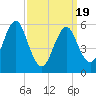 Cedar Beach tide chart for Friday, March 19, 2021