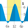 Cedar Beach tide chart for Monday, March 1, 2021