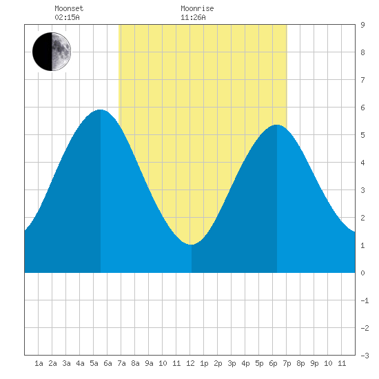 Cedar Beach tide chart for Sunday, March 21, 2021