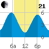 Cedar Beach tide chart for Sunday, March 21, 2021