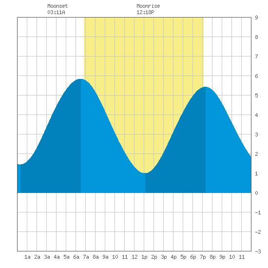 Cedar Beach tide chart for Monday, March 22, 2021