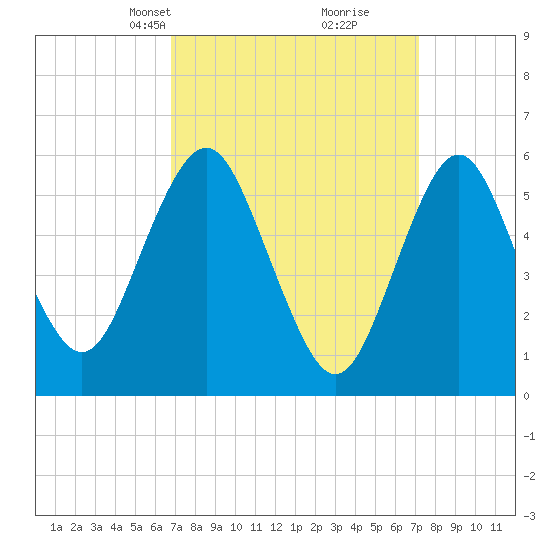 Cedar Beach tide chart for Wednesday, March 24, 2021