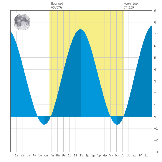 Cedar Beach tide chart for Sunday, March 28, 2021