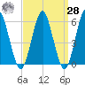 Cedar Beach tide chart for Sunday, March 28, 2021