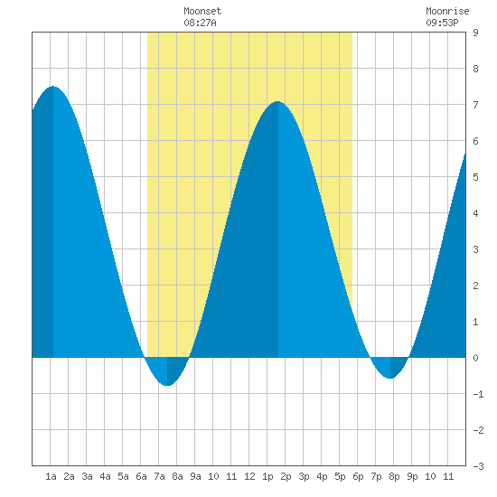 Cedar Beach tide chart for Tuesday, March 2, 2021