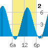 Cedar Beach tide chart for Tuesday, March 2, 2021