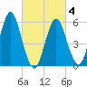 Cedar Beach tide chart for Thursday, March 4, 2021