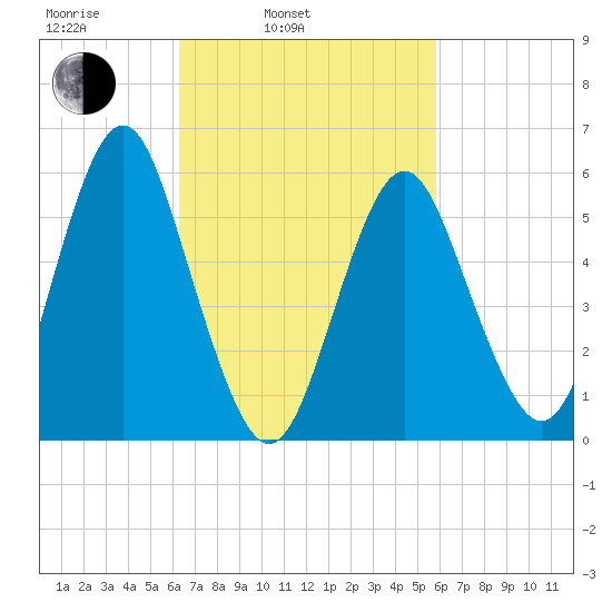 Cedar Beach tide chart for Friday, March 5, 2021
