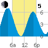 Cedar Beach tide chart for Friday, March 5, 2021