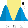 Cedar Beach tide chart for Saturday, March 6, 2021