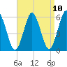 Cedar Beach tide chart for Saturday, April 10, 2021