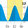 Cedar Beach tide chart for Monday, April 12, 2021