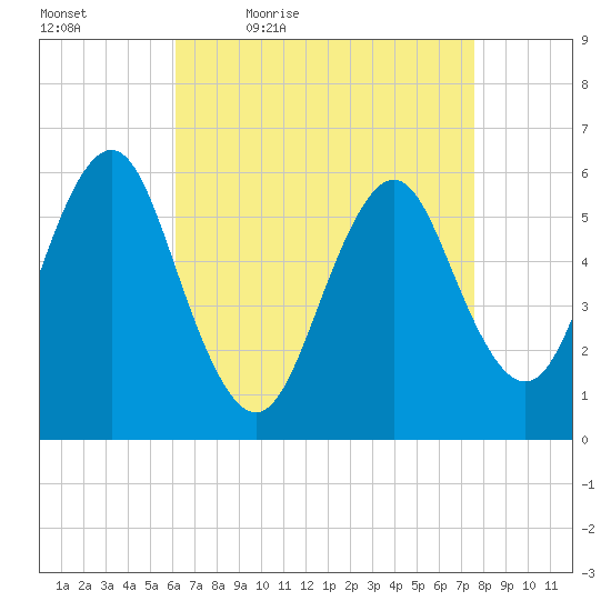 Cedar Beach tide chart for Saturday, April 17, 2021
