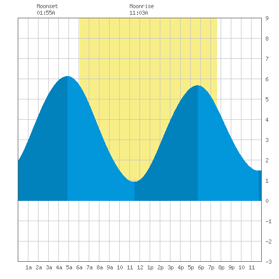 Cedar Beach tide chart for Monday, April 19, 2021