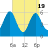 Cedar Beach tide chart for Monday, April 19, 2021