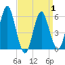 Cedar Beach tide chart for Thursday, April 1, 2021