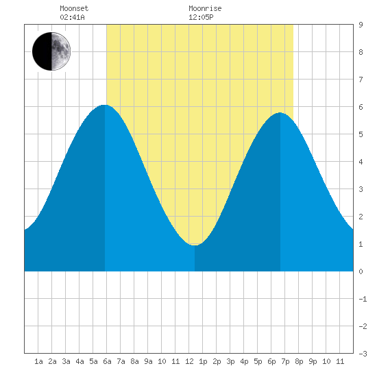 Cedar Beach tide chart for Tuesday, April 20, 2021
