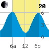 Cedar Beach tide chart for Tuesday, April 20, 2021