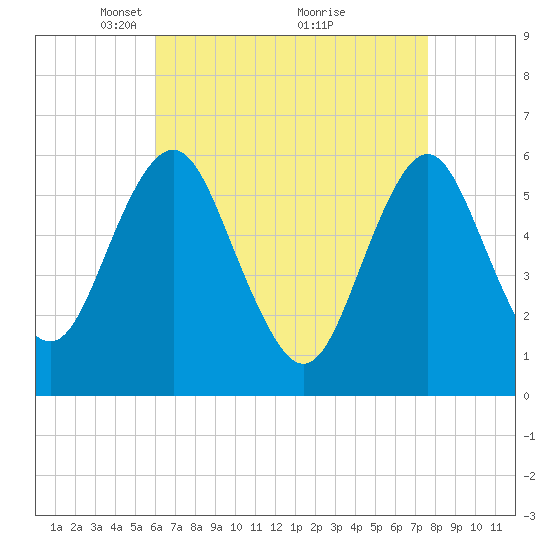 Cedar Beach tide chart for Wednesday, April 21, 2021