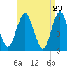 Cedar Beach tide chart for Friday, April 23, 2021