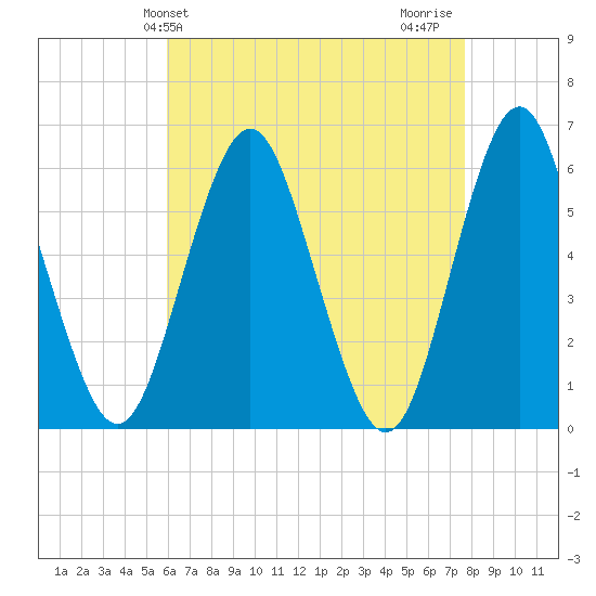 Cedar Beach tide chart for Saturday, April 24, 2021