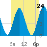 Cedar Beach tide chart for Saturday, April 24, 2021