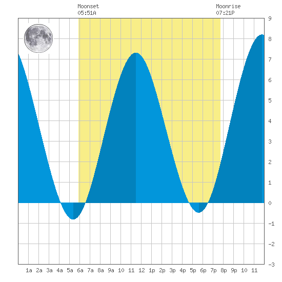 Cedar Beach tide chart for Monday, April 26, 2021