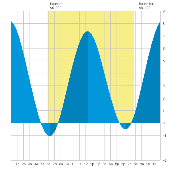 Cedar Beach tide chart for Tuesday, April 27, 2021