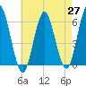 Cedar Beach tide chart for Tuesday, April 27, 2021