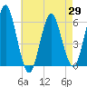Cedar Beach tide chart for Thursday, April 29, 2021