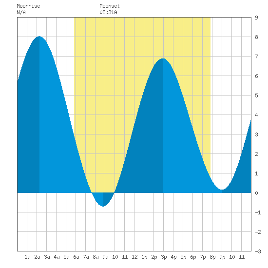 Cedar Beach tide chart for Friday, April 30, 2021