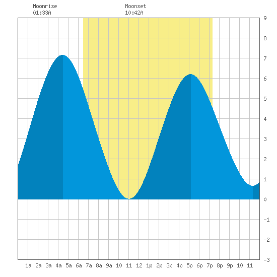 Cedar Beach tide chart for Saturday, April 3, 2021