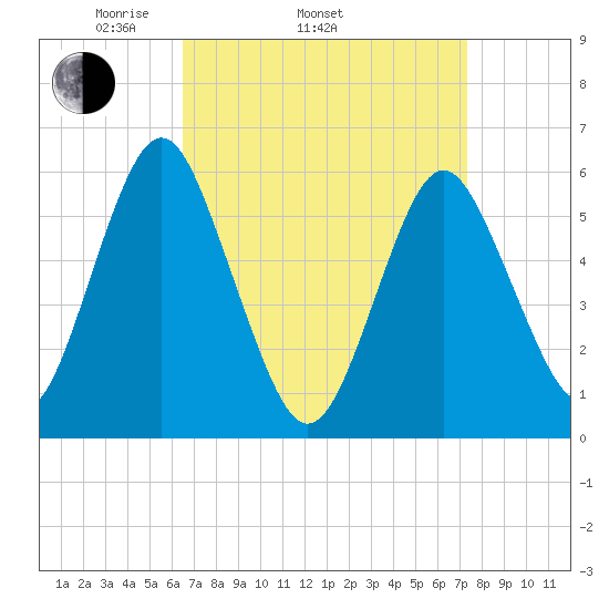Cedar Beach tide chart for Sunday, April 4, 2021
