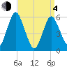 Cedar Beach tide chart for Sunday, April 4, 2021