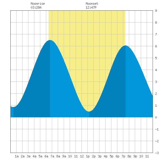 Cedar Beach tide chart for Monday, April 5, 2021