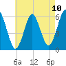 Cedar Beach tide chart for Monday, May 10, 2021