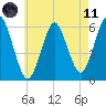 Cedar Beach tide chart for Tuesday, May 11, 2021