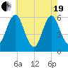Cedar Beach tide chart for Wednesday, May 19, 2021
