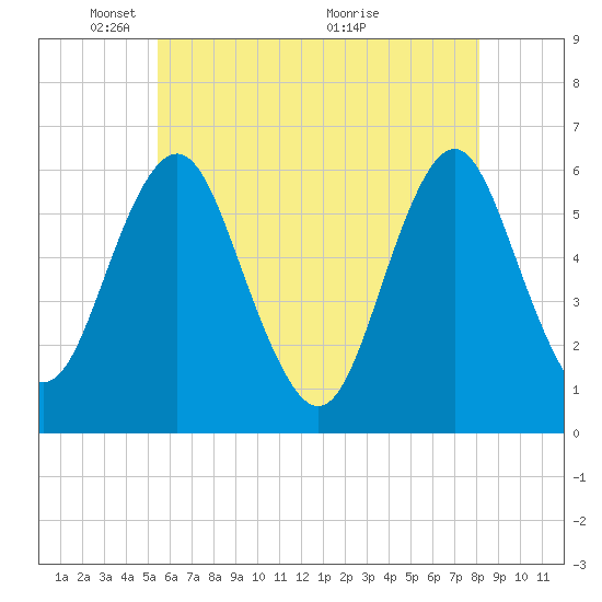 Cedar Beach tide chart for Thursday, May 20, 2021