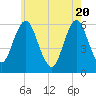 Cedar Beach tide chart for Thursday, May 20, 2021