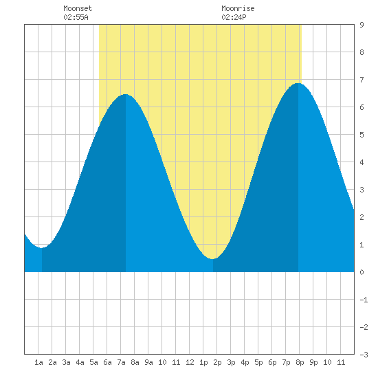 Cedar Beach tide chart for Friday, May 21, 2021