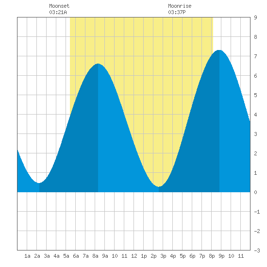 Cedar Beach tide chart for Saturday, May 22, 2021
