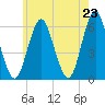 Cedar Beach tide chart for Sunday, May 23, 2021