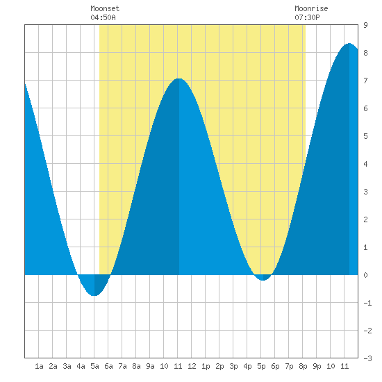 Cedar Beach tide chart for Tuesday, May 25, 2021