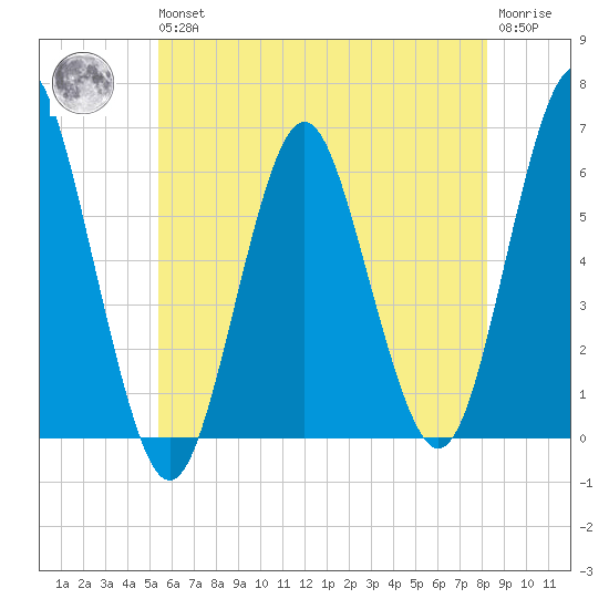 Cedar Beach tide chart for Wednesday, May 26, 2021