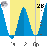 Cedar Beach tide chart for Wednesday, May 26, 2021